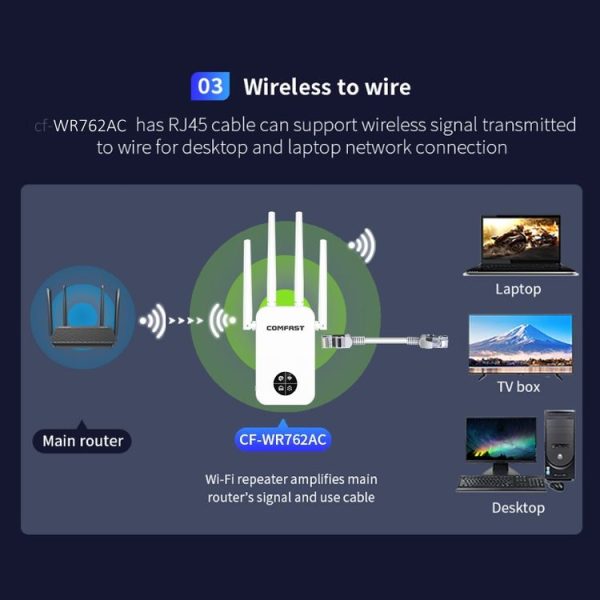 COMFAST 762AC 1200Mbps WiFi Signal Booster Dual Band WiFi Repeater with OLED Display Screen - Image 10